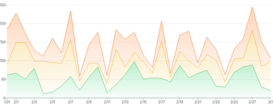 AreaChart - series-stack-gradient