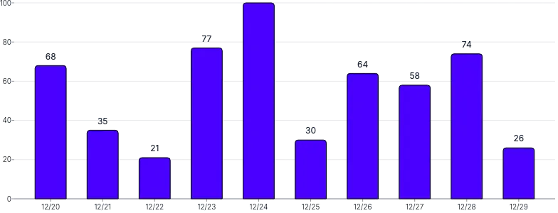 BarChart - labels
