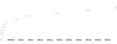 TransformContext - planet-distances